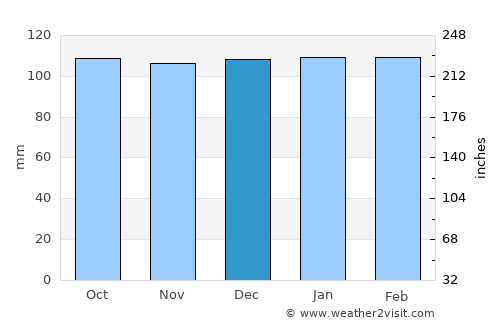 San Salvador average rain in December