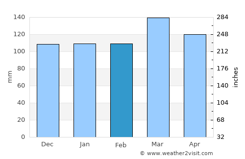 San Salvador average rain in February