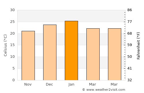 San Salvador average temperature in January