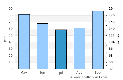 San Salvador average rain in July