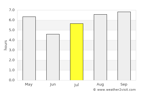 San Salvador average rain in July