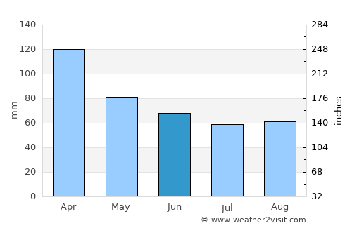 San Salvador average rain in June