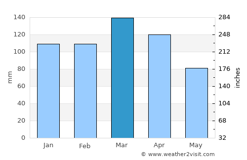 San Salvador average rain in March