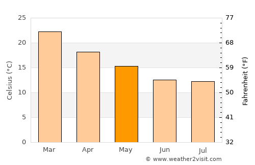 San Salvador average temperature in May