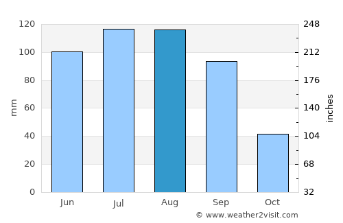 San Salvador Atenco average rain in August