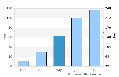 San Salvador Atenco average rain in May