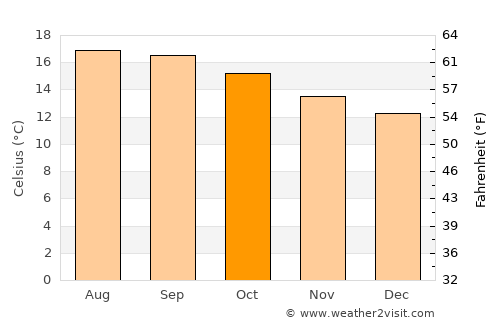 San Salvador Atenco average temperature in October