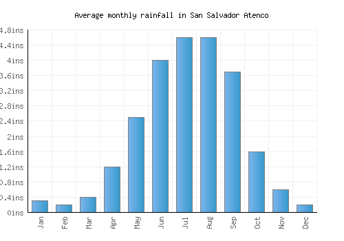 San Salvador Atenco monthly rainfall chart (inches)