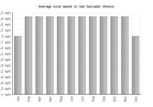 San Salvador Atenco average winspeed by month (mph)