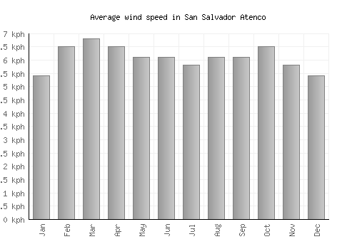 San Salvador Atenco average winspeed by month (km/h)