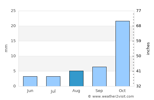 San Salvador de Jujuy average rain in August
