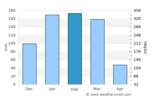 San Salvador de Jujuy average rain in February