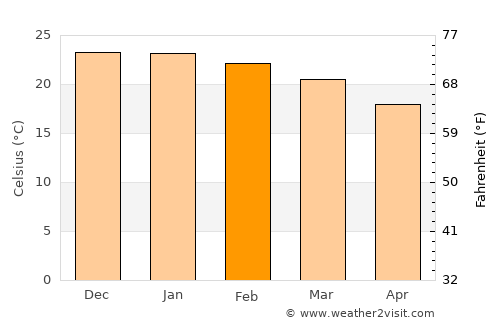 San Salvador de Jujuy average temperature in February