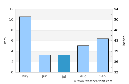 San Salvador de Jujuy average rain in July