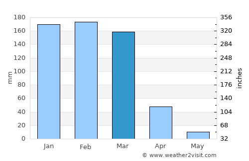 San Salvador de Jujuy average rain in March