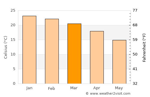 San Salvador de Jujuy average temperature in March