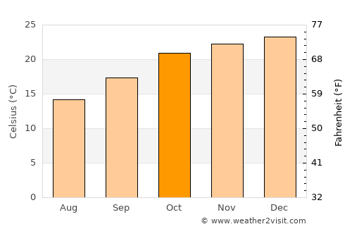 San Salvador de Jujuy average temperature in October