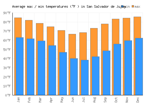 San Salvador de Jujuy average minimum / maximum temperatures (Fahrenheit)