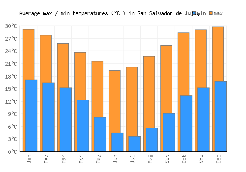 San Salvador de Jujuy average minimum / maximum temperatures (Celsius)