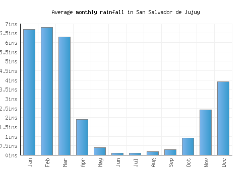 San Salvador de Jujuy monthly rainfall chart (inches)