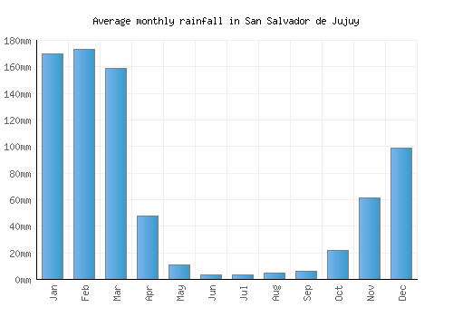 San Salvador de Jujuy monthly rainfall chart (mm)