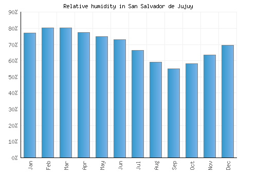 San Salvador de Jujuy relative humidity averages