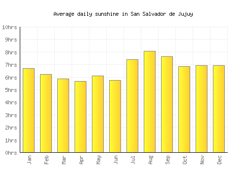 San Salvador de Jujuy average daily sunshine chart