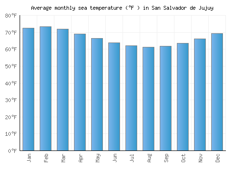 San Salvador de Jujuy average sea temperature chart (Fahrenheit)
