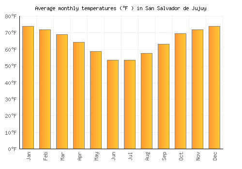San Salvador de Jujuy average temperature chart (Fahrenheit)