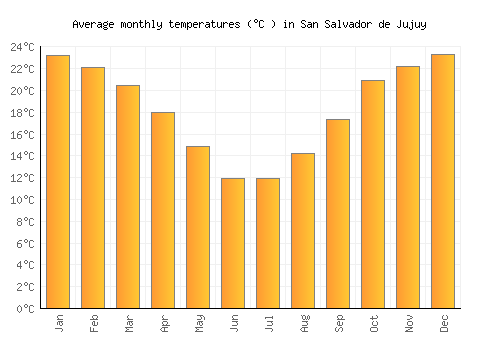San Salvador de Jujuy average temperature chart (Celsius)