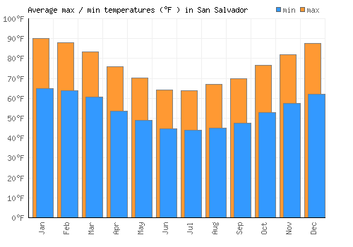 San Salvador average minimum / maximum temperatures (Fahrenheit)