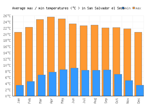 San Salvador el Seco average minimum / maximum temperatures (Celsius)
