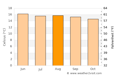 San Salvador el Seco average temperature in August