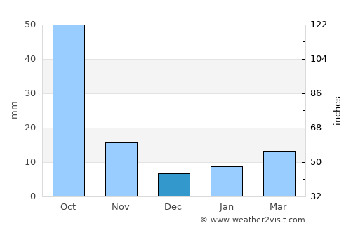 San Salvador el Seco average rain in December