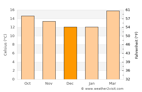 San Salvador el Seco average temperature in December