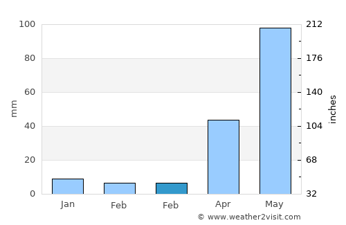 San Salvador el Seco average rain in February