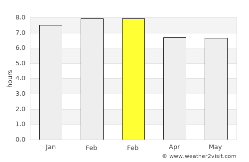 San Salvador el Seco average rain in February