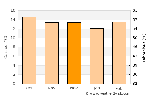 San Salvador el Seco average temperature in November