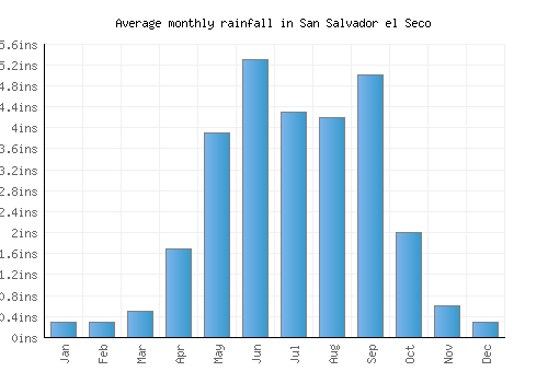 San Salvador el Seco monthly rainfall chart (inches)