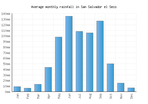 San Salvador el Seco monthly rainfall chart (mm)
