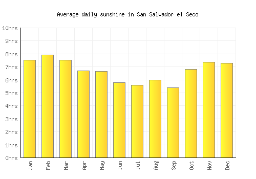 San Salvador el Seco average daily sunshine chart