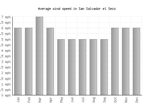 San Salvador el Seco average winspeed by month (mph)