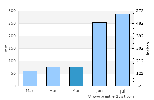 San Salvador average rain in April