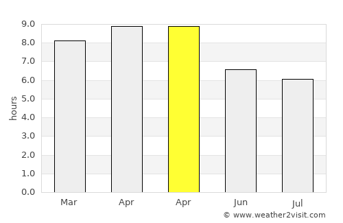 San Salvador average rain in April