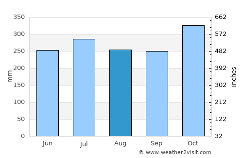 San Salvador average rain in August
