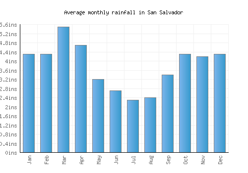 San Salvador monthly rainfall chart (inches)