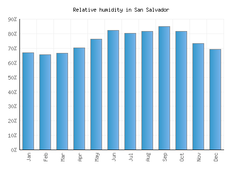 San Salvador relative humidity averages