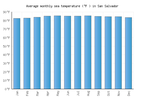 San Salvador average sea temperature chart (Fahrenheit)