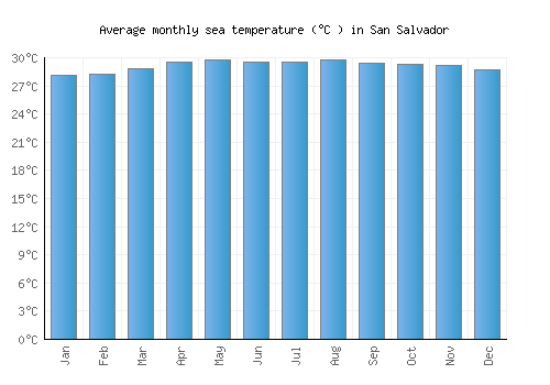 San Salvador average sea temperature chart (Celsius)