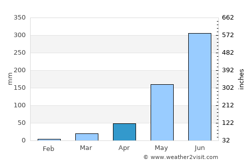 San Salvador average rain in April